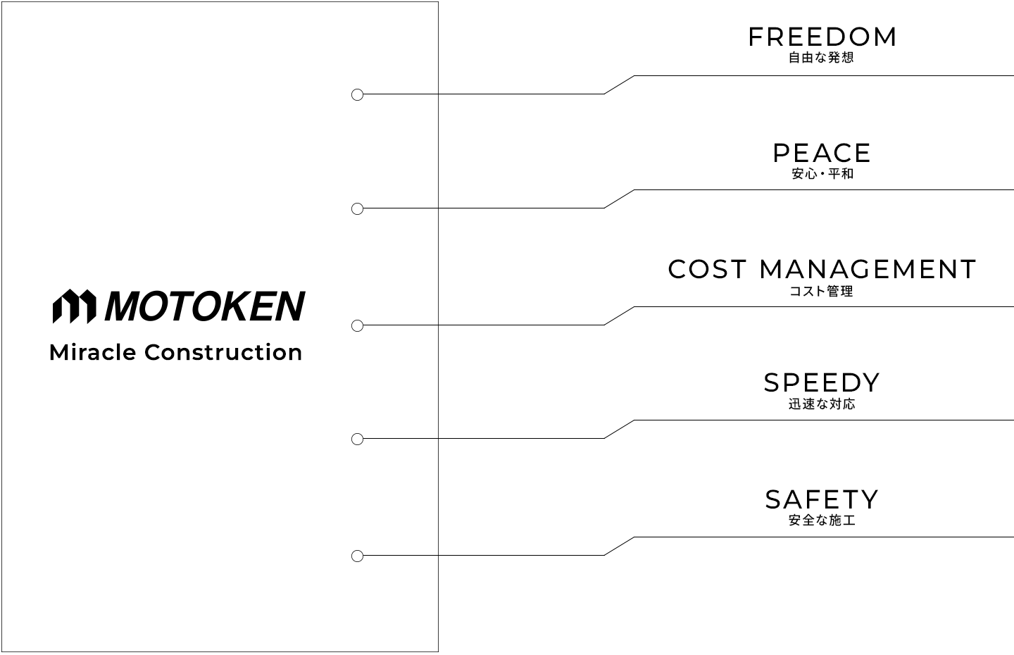 MOTOKEN　FREEDOM 自由な発想 PEACE 安心・平和 COSTMANAGEMENT コスト管理 SPEEDY 迅速な対応 SAFETY 安全な施工